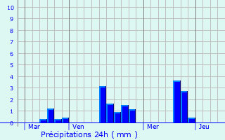 Graphique des précipitations prvues pour Le Merlerault