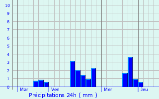 Graphique des précipitations prvues pour Villaines-la-Gonais