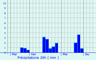 Graphique des précipitations prvues pour Gmages