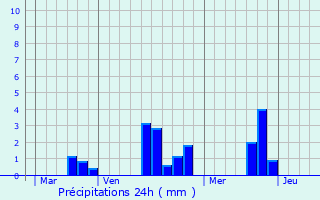 Graphique des précipitations prvues pour Verrires