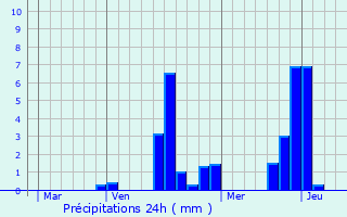 Graphique des précipitations prvues pour Gurard