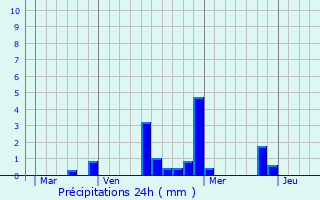 Graphique des précipitations prvues pour Prunay-Cassereau