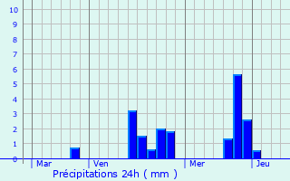 Graphique des précipitations prvues pour Nonancourt