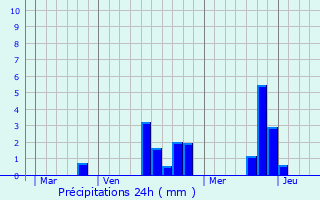Graphique des précipitations prvues pour Saint-Germain-sur-Avre