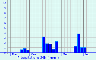 Graphique des précipitations prvues pour Lamnay