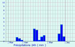 Graphique des précipitations prvues pour Moutiers-au-Perche