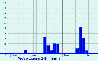 Graphique des précipitations prvues pour Mesnil-sur-l
