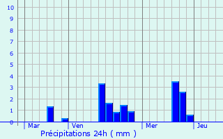 Graphique des précipitations prvues pour Le Chteau-d