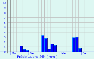 Graphique des précipitations prvues pour Champs