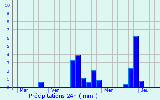 Graphique des précipitations prvues pour Vauhallan