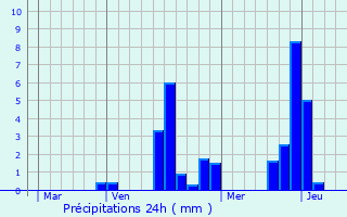 Graphique des précipitations prvues pour Villeneuve-Saint-Denis