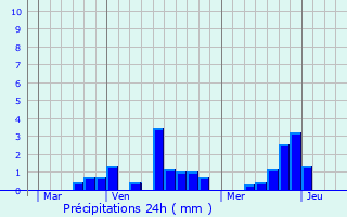 Graphique des précipitations prvues pour Rubescourt