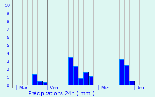 Graphique des précipitations prvues pour Tellires-le-Plessis