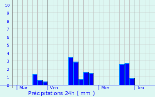 Graphique des précipitations prvues pour La Perrire