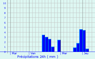 Graphique des précipitations prvues pour Sully-la-Chapelle