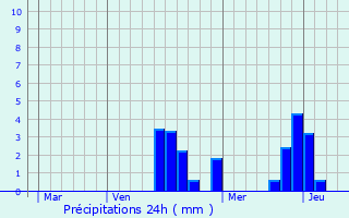 Graphique des précipitations prvues pour Trinay