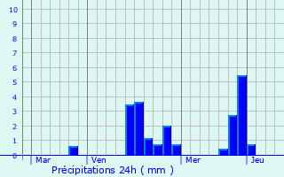 Graphique des précipitations prvues pour Villiers-le-Bcle