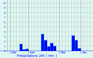 Graphique des précipitations prvues pour Saint-Germain-le-Vieux