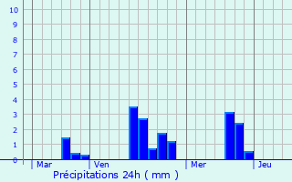 Graphique des précipitations prvues pour Champeaux-sur-Sarthe