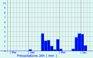 Graphique des précipitations prvues pour Mareau-aux-Prs