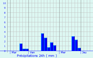 Graphique des précipitations prvues pour Bures