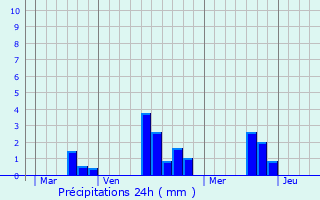 Graphique des précipitations prvues pour Louzes