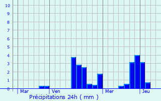 Graphique des précipitations prvues pour Sougy