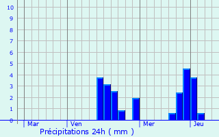 Graphique des précipitations prvues pour Saint-Ly-la-Fort