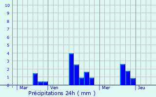 Graphique des précipitations prvues pour La Fresnaye-sur-Chdouet
