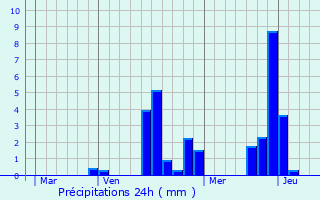 Graphique des précipitations prvues pour Gouvernes