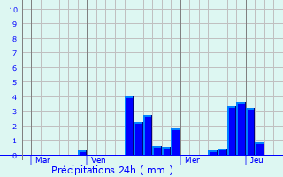Graphique des précipitations prvues pour Gmigny