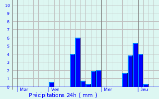 Graphique des précipitations prvues pour Vendrest