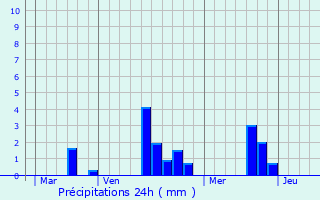 Graphique des précipitations prvues pour La Ferrire-Bchet