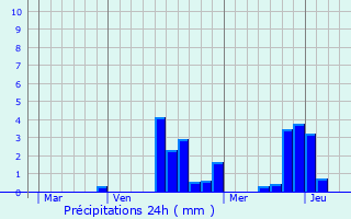 Graphique des précipitations prvues pour Saint-Pravy-la-Colombe