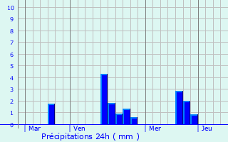 Graphique des précipitations prvues pour Saint-Sauveur-de-Carrouges