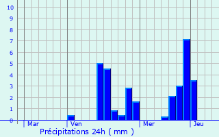 Graphique des précipitations prvues pour Gesvres-le-Chapitre