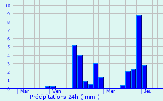 Graphique des précipitations prvues pour Gressy