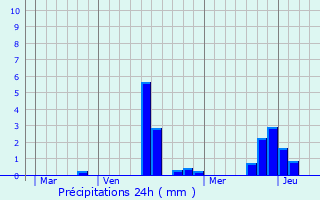 Graphique des précipitations prvues pour Rhuis