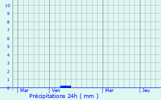 Graphique des précipitations prvues pour Knutange