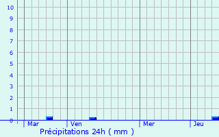 Graphique des précipitations prvues pour Lauw