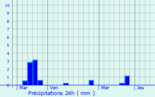Graphique des précipitations prvues pour Chpy