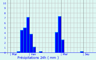 Graphique des précipitations prvues pour Saint-Agnan