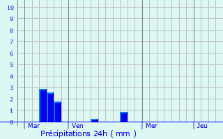 Graphique des précipitations prvues pour Tigny-Noyelle