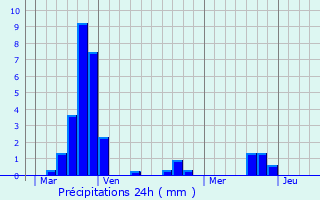 Graphique des précipitations prvues pour Sgur-les-Villas