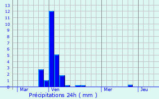 Graphique des précipitations prvues pour Hoscheid