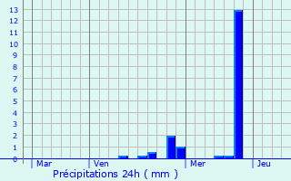 Graphique des précipitations prvues pour Beaujeu