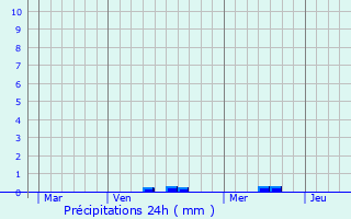 Graphique des précipitations prvues pour Montigny-sur-Armanon