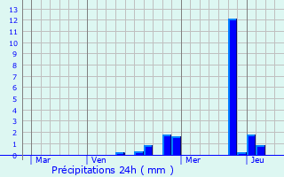 Graphique des précipitations prvues pour Lantigni