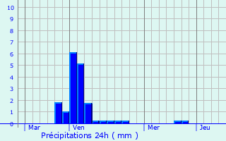 Graphique des précipitations prvues pour Michelau