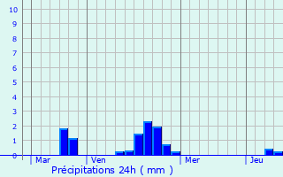 Graphique des précipitations prvues pour Courvaudon